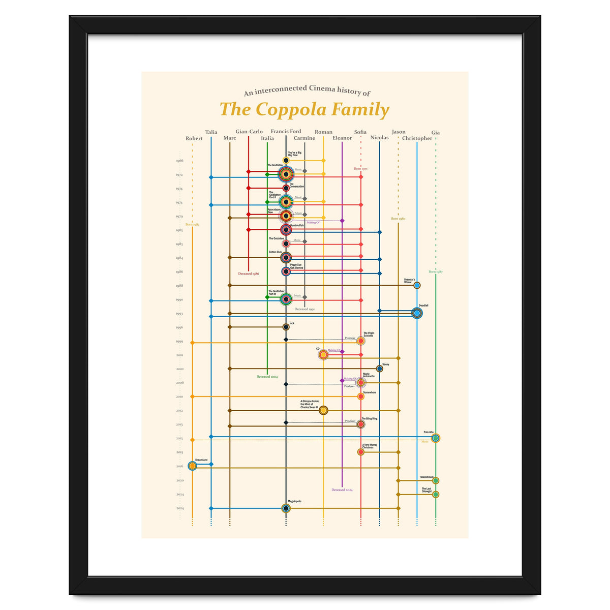 The Coppola family - an interconnected cinema history