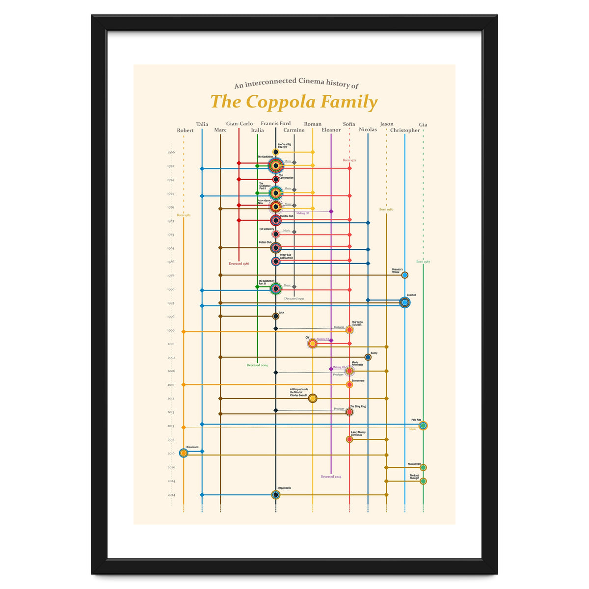 The Coppola family - an interconnected cinema history