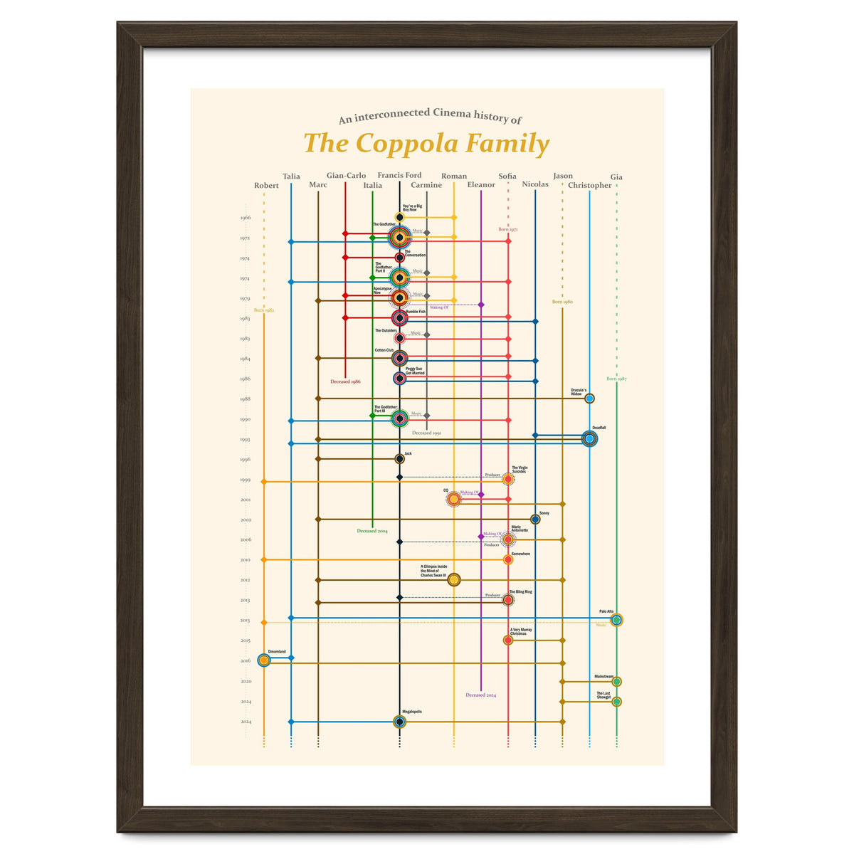 The Coppola family - an interconnected cinema history