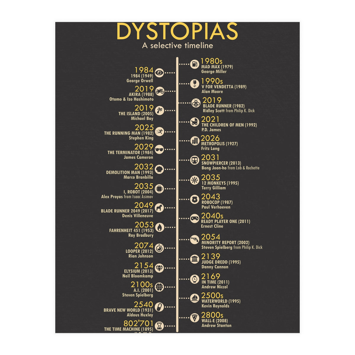 A Timeline of Dystopias (Print Only)