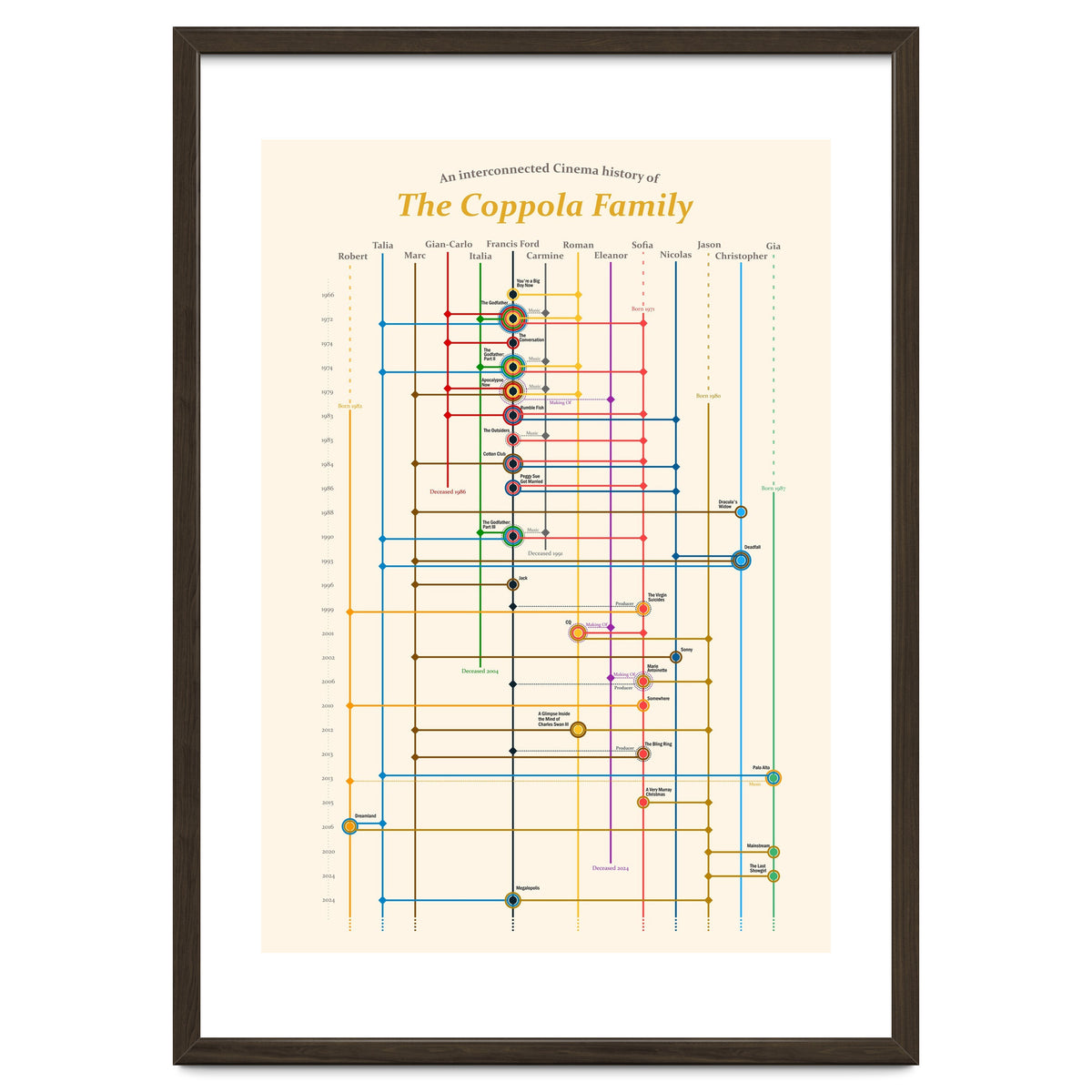 The Coppola family - an interconnected cinema history