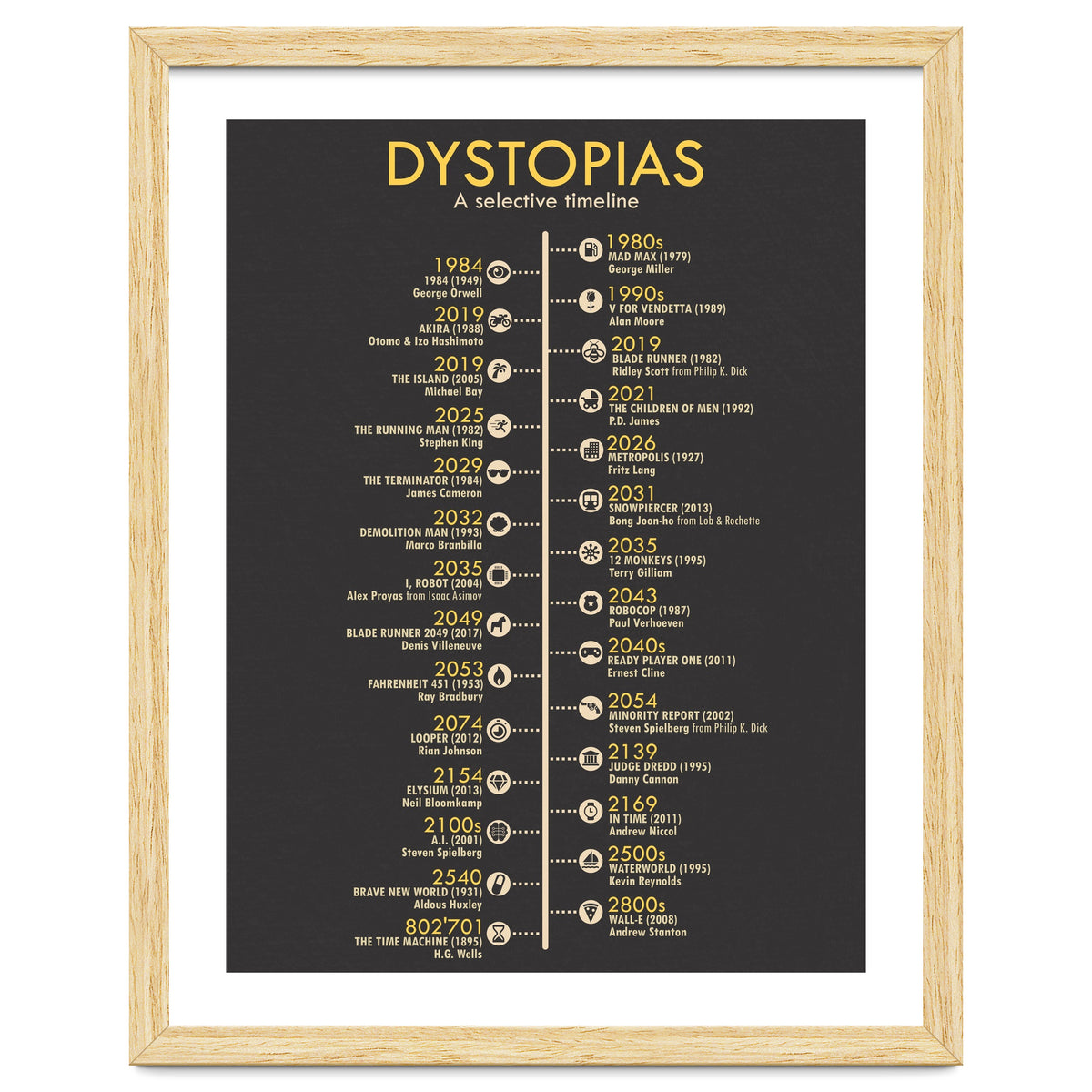 A Timeline of Dystopias