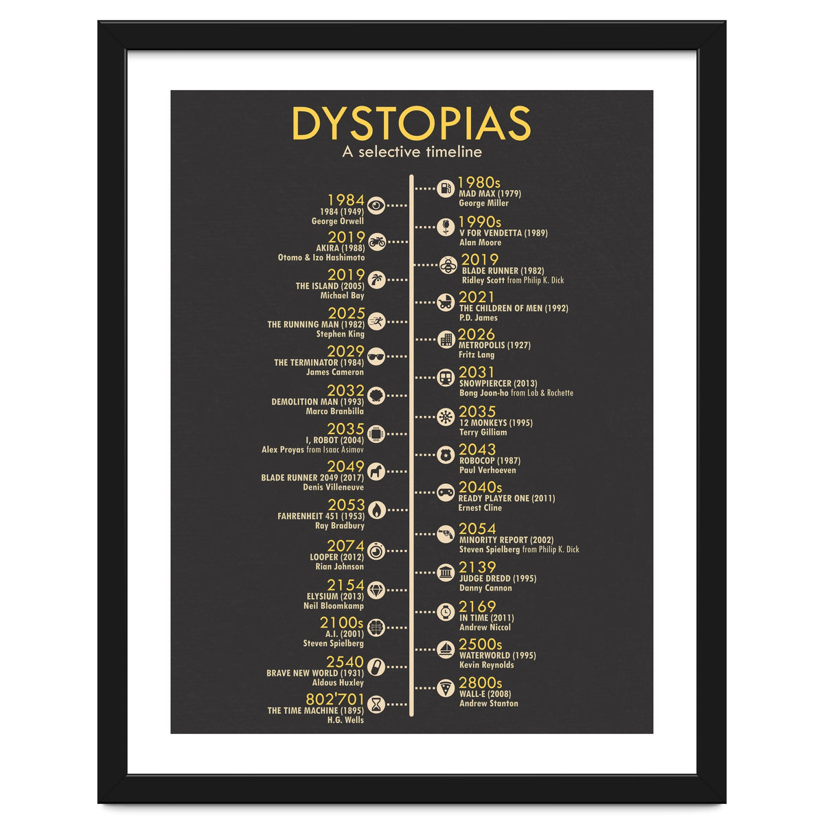 A Timeline of Dystopias