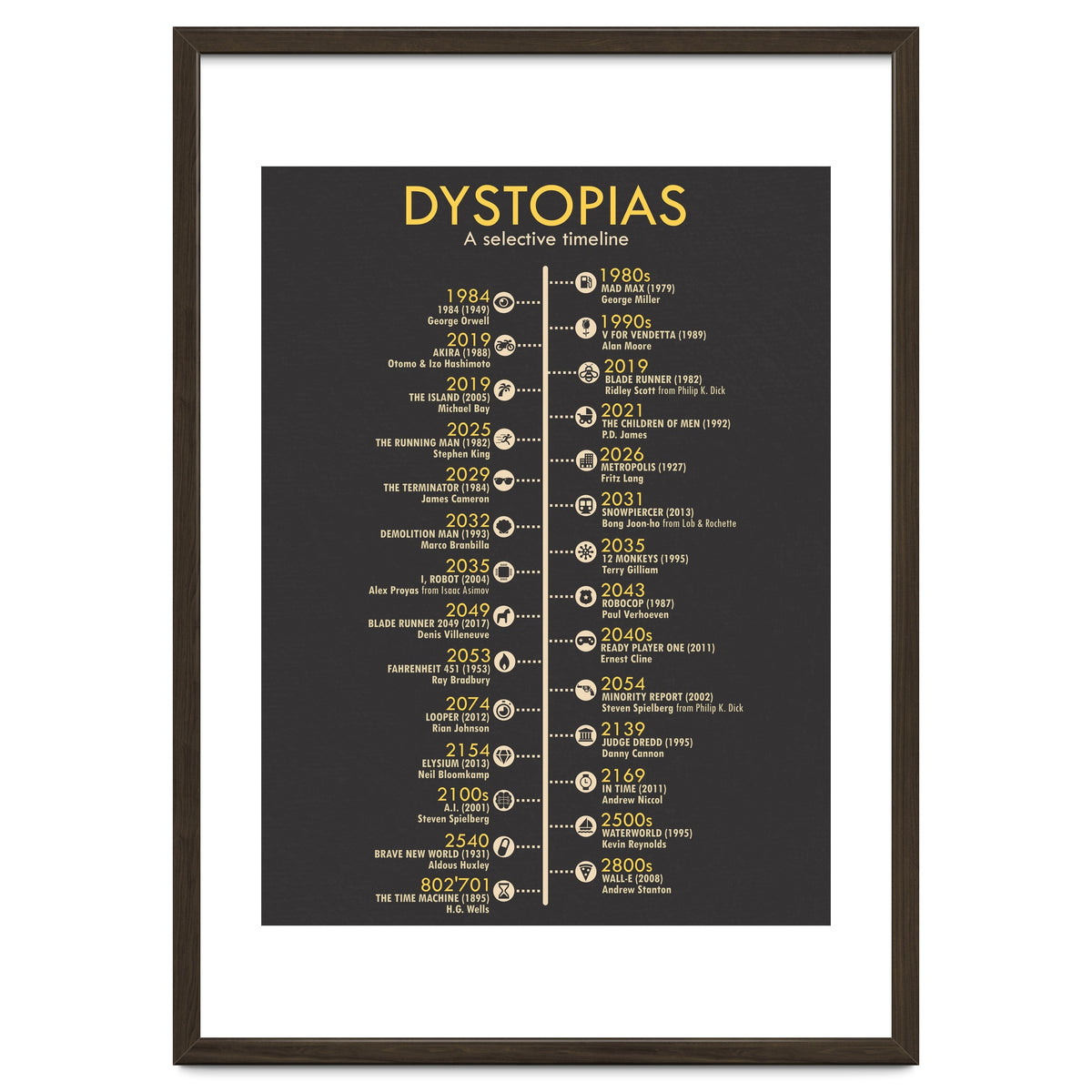 A Timeline of Dystopias