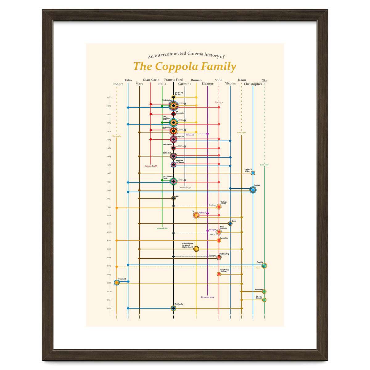 The Coppola family - an interconnected cinema history