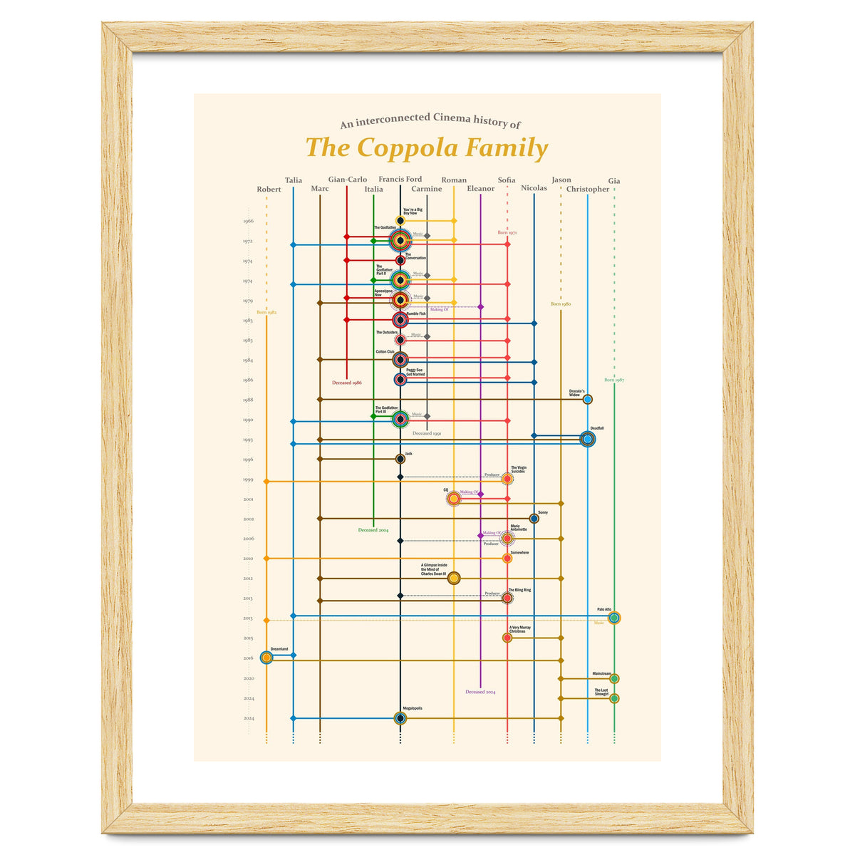 The Coppola family - an interconnected cinema history