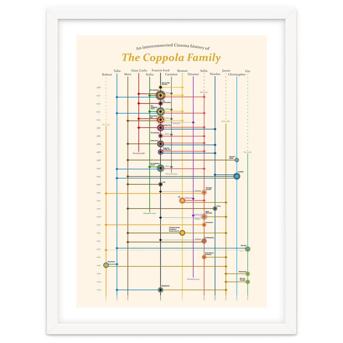 The Coppola family - an interconnected cinema history