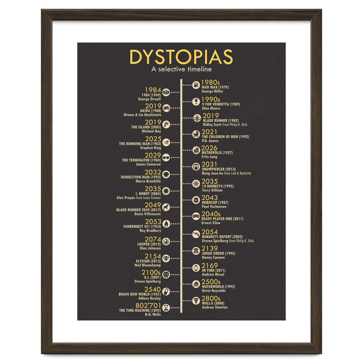 A Timeline of Dystopias