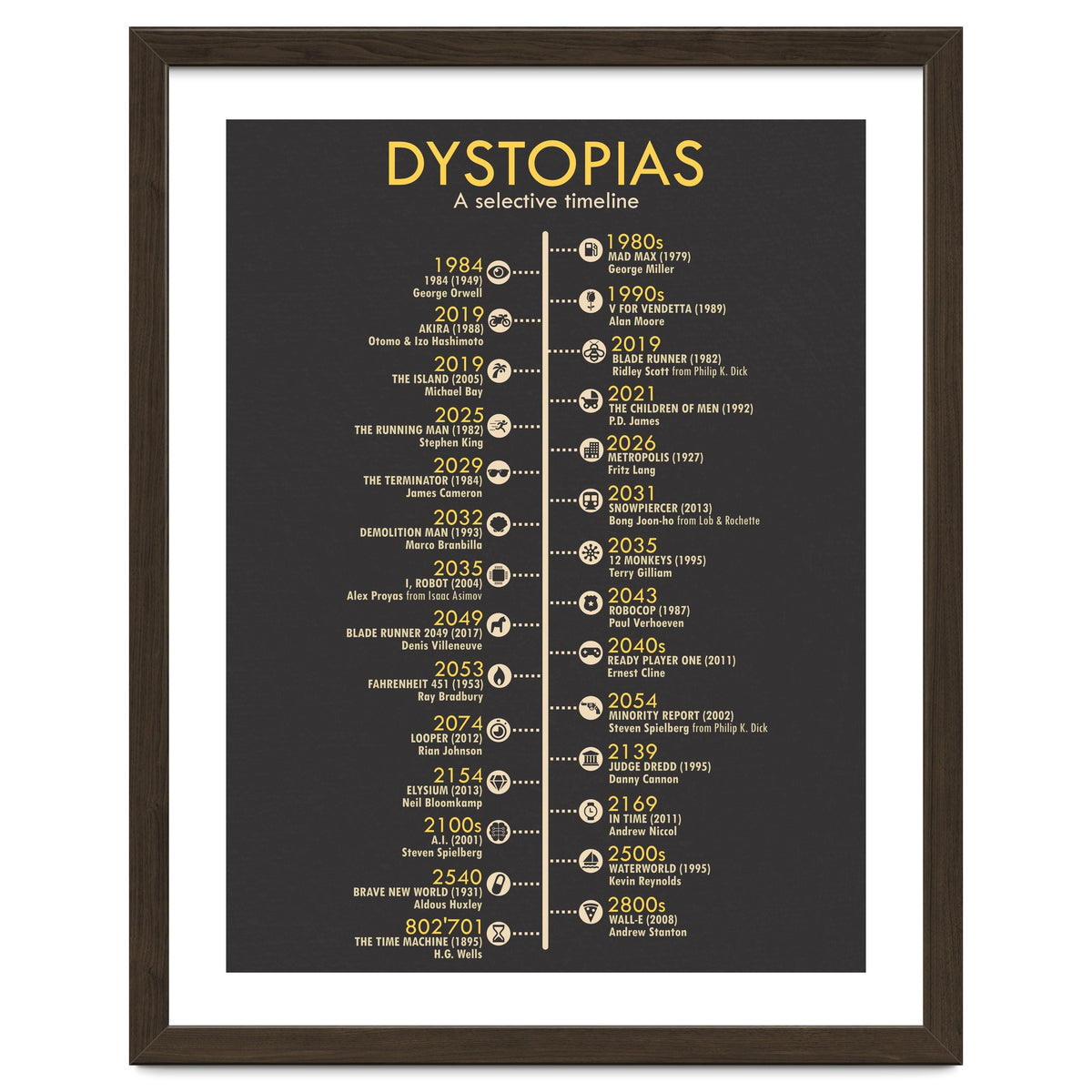 A Timeline of Dystopias