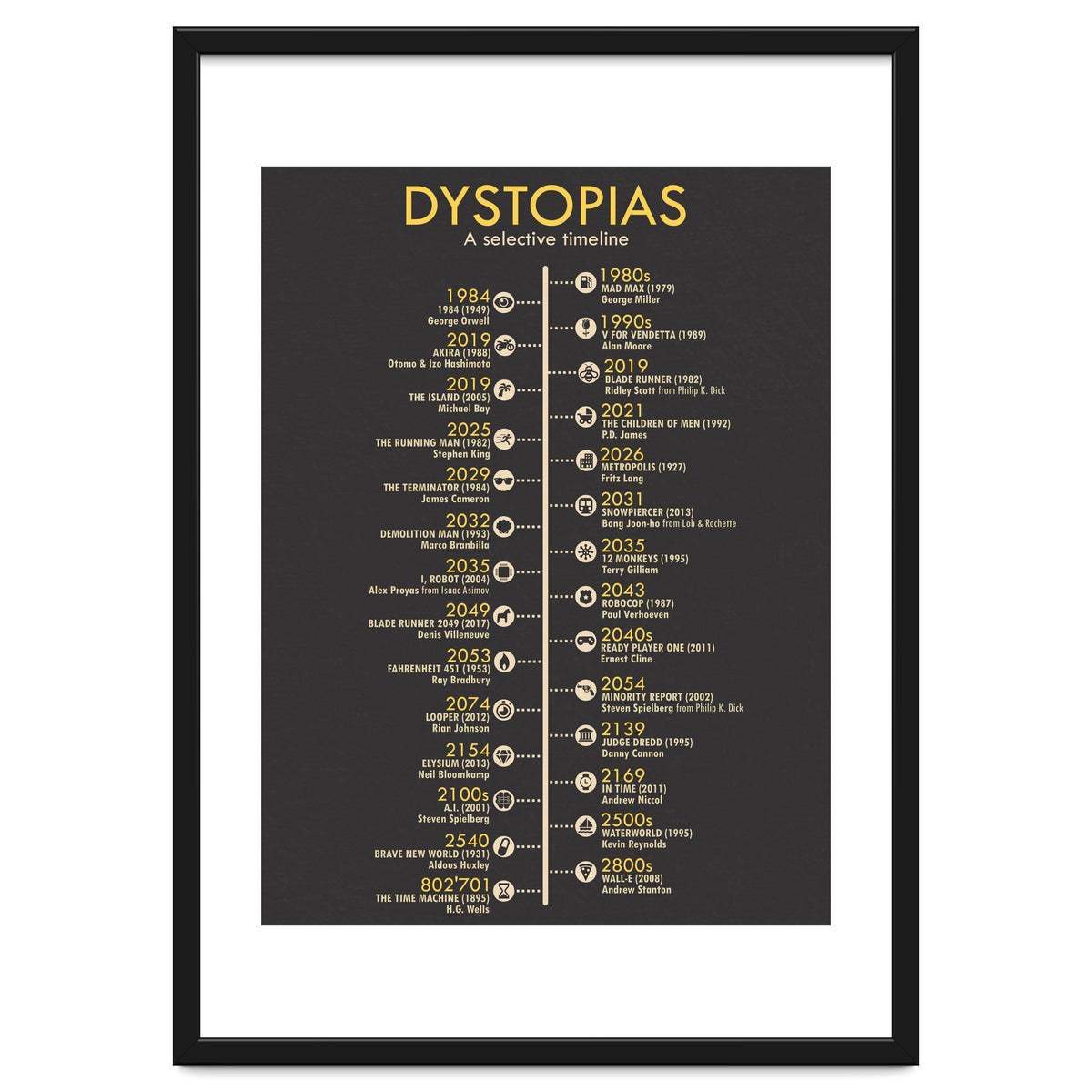 A Timeline of Dystopias