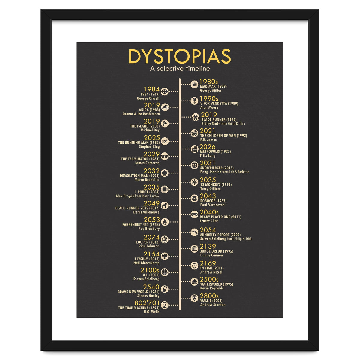 A Timeline of Dystopias