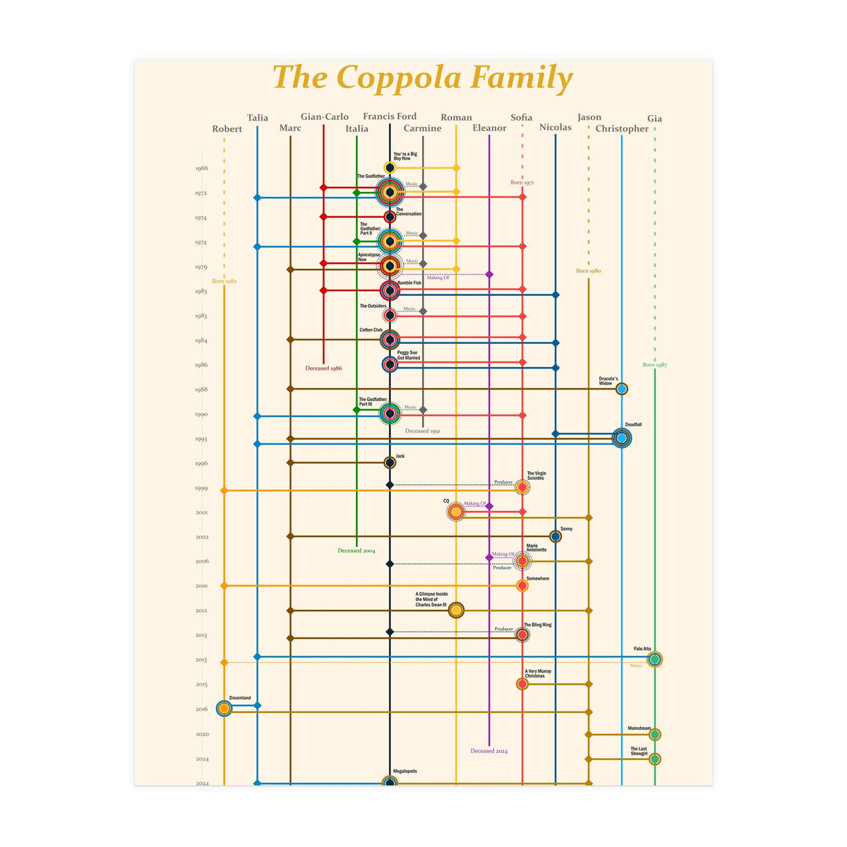 The Coppola family - an interconnected cinema history (Print Only)