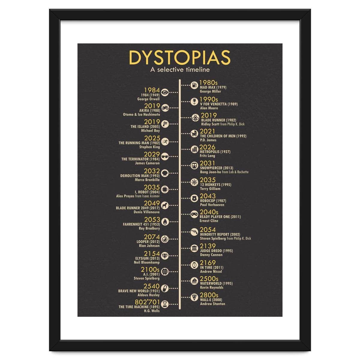 A Timeline of Dystopias