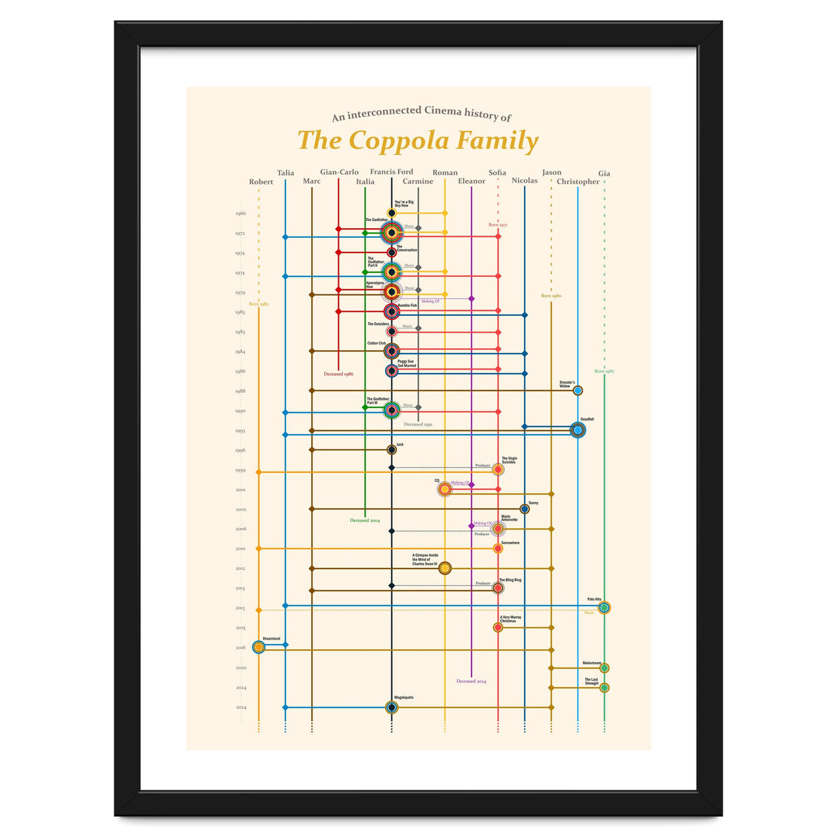 The Coppola family - an interconnected cinema history