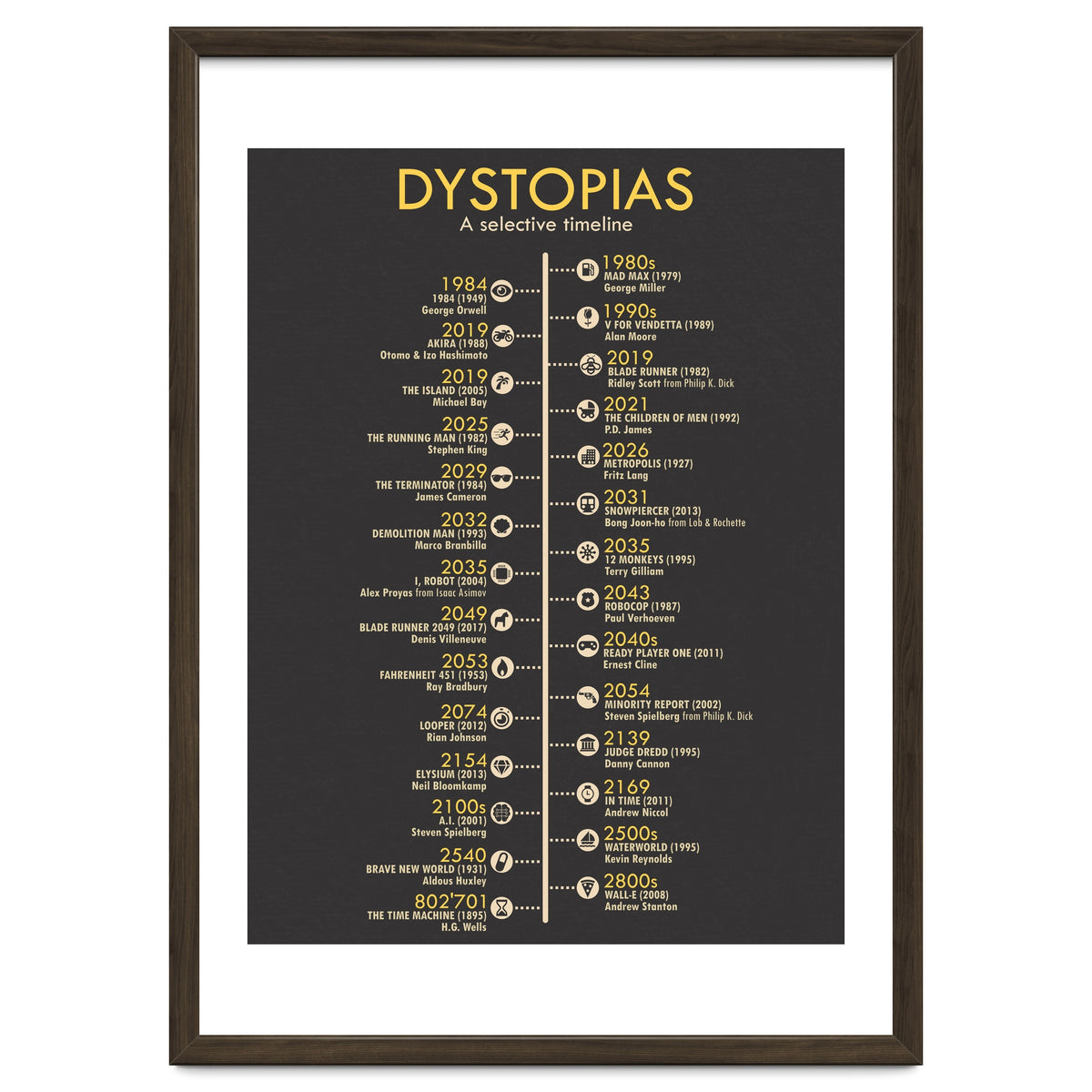 A Timeline of Dystopias