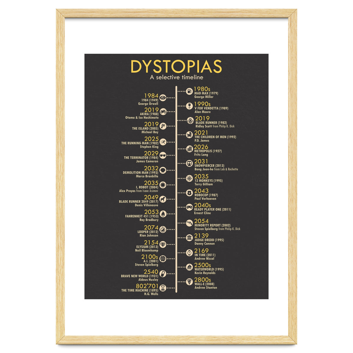 A Timeline of Dystopias