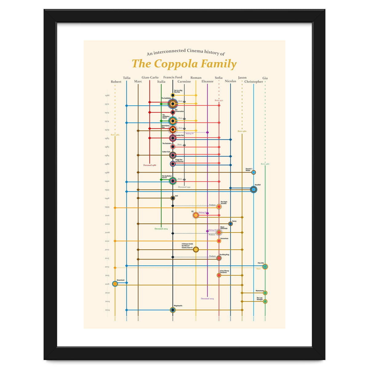 The Coppola family - an interconnected cinema history