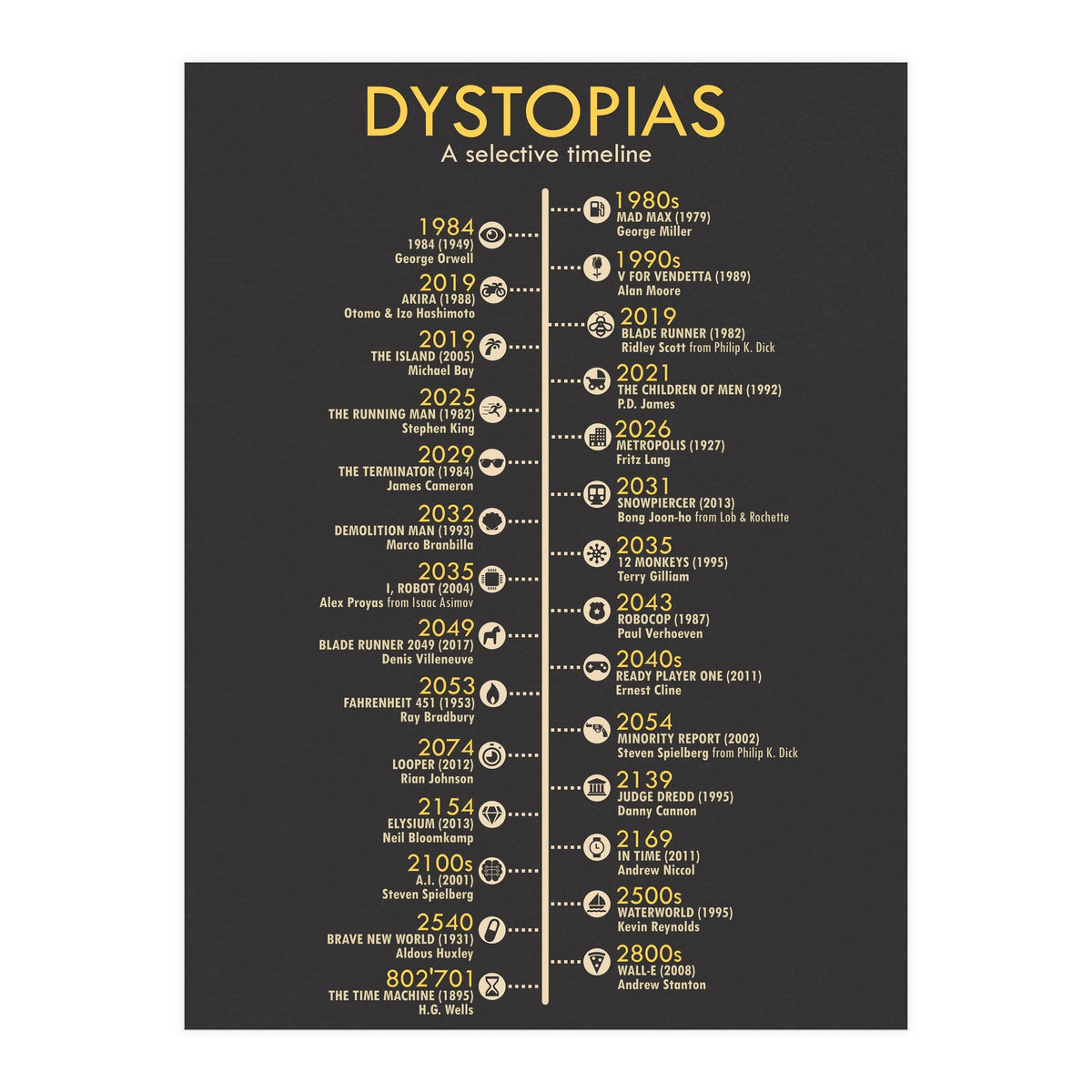 A Timeline of Dystopias (Print Only)