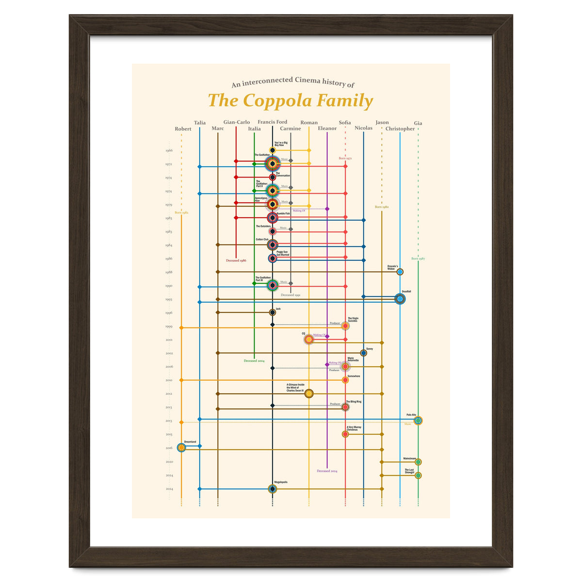 The Coppola family - an interconnected cinema history