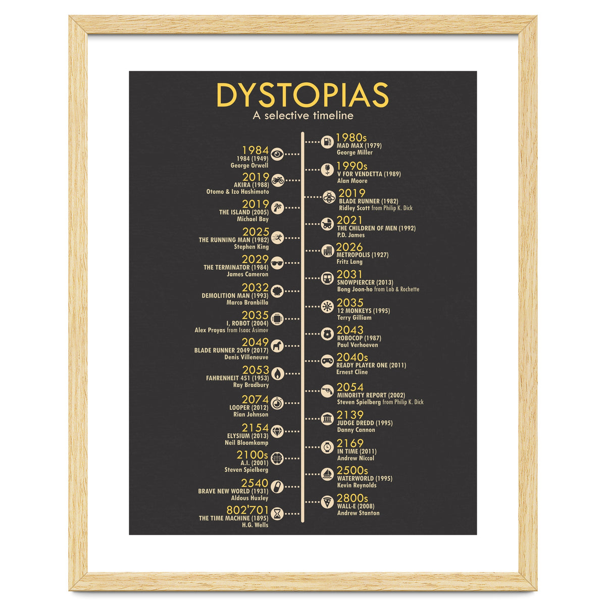 A Timeline of Dystopias