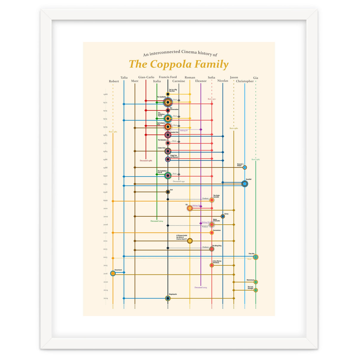 The Coppola family - an interconnected cinema history