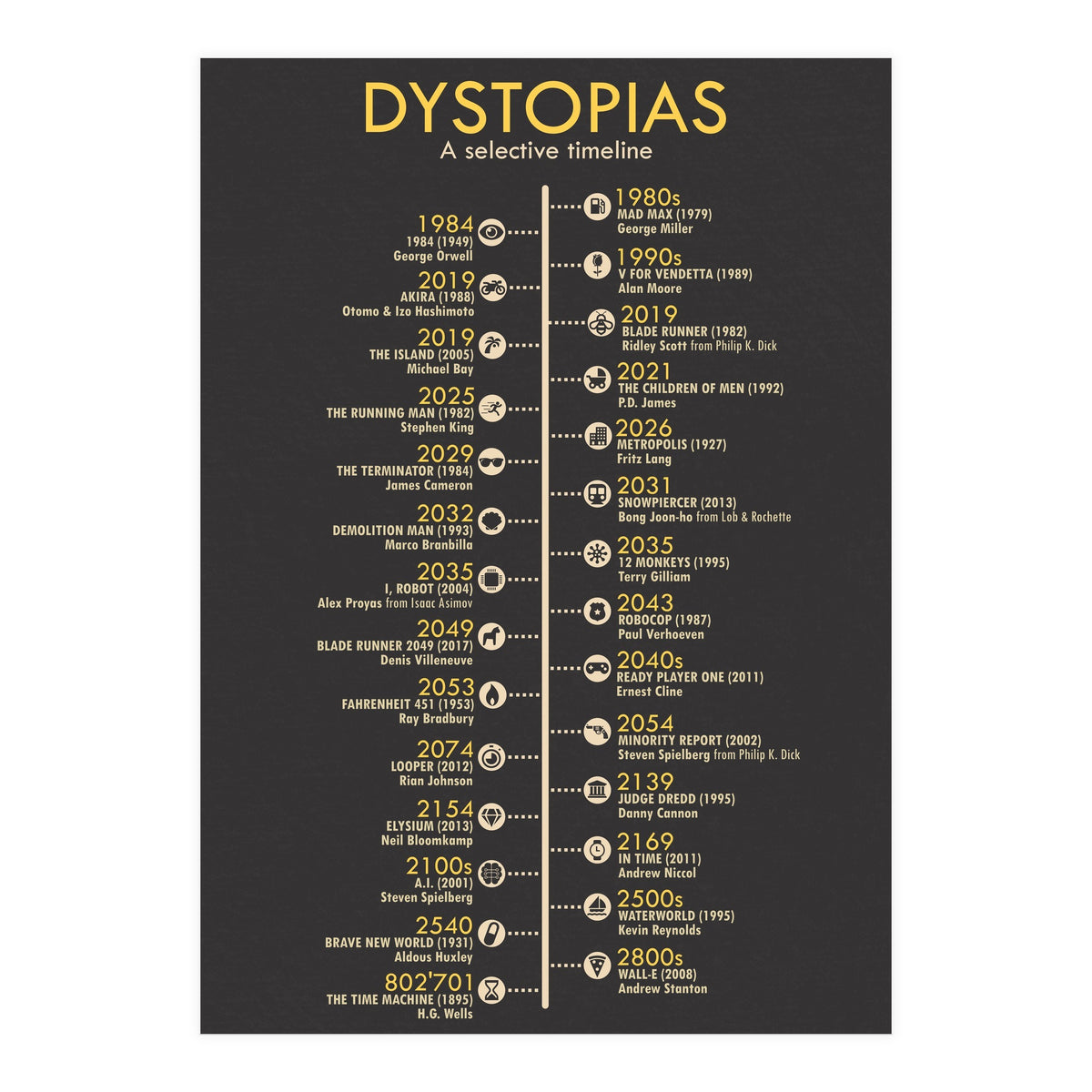 A Timeline of Dystopias (Print Only)