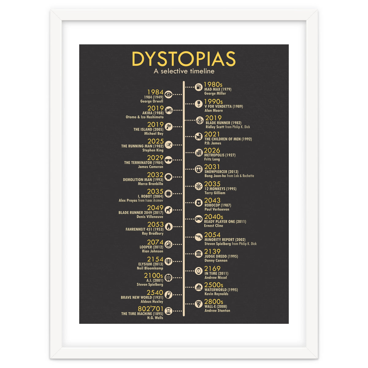 A Timeline of Dystopias