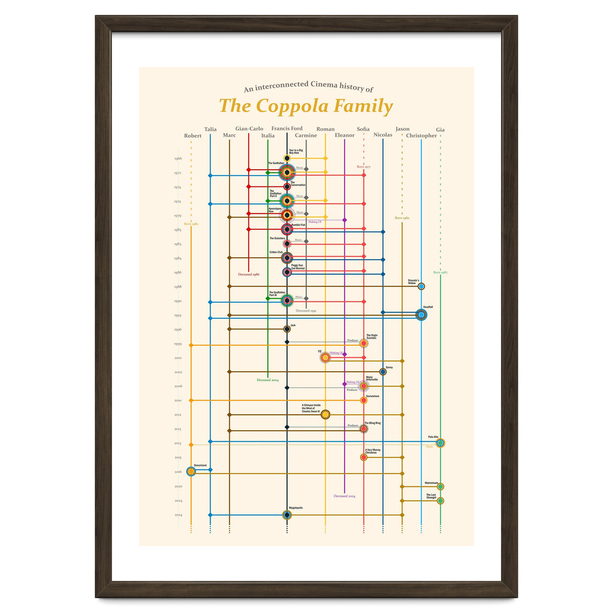 The Coppola family - an interconnected cinema history